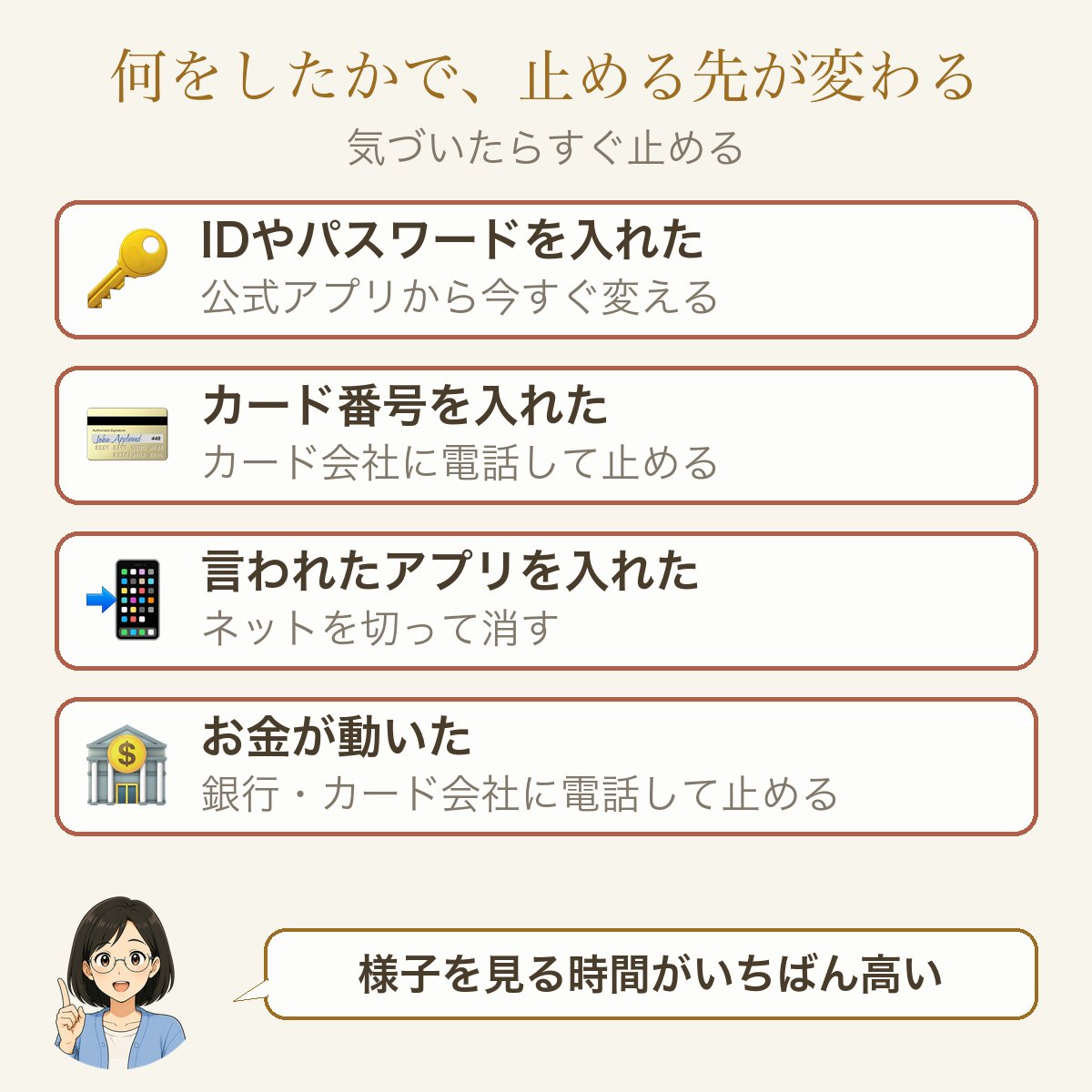 何をしたかで、止める先が変わる。気づいたらすぐ止める。IDやパスワードを入れた=公式アプリから今すぐ変える。カード番号を入れた=カード会社に電話して止める。言われたアプリを入れた=ネットを切って消す。お金が動いた=銀行・カード会社に電話して止める