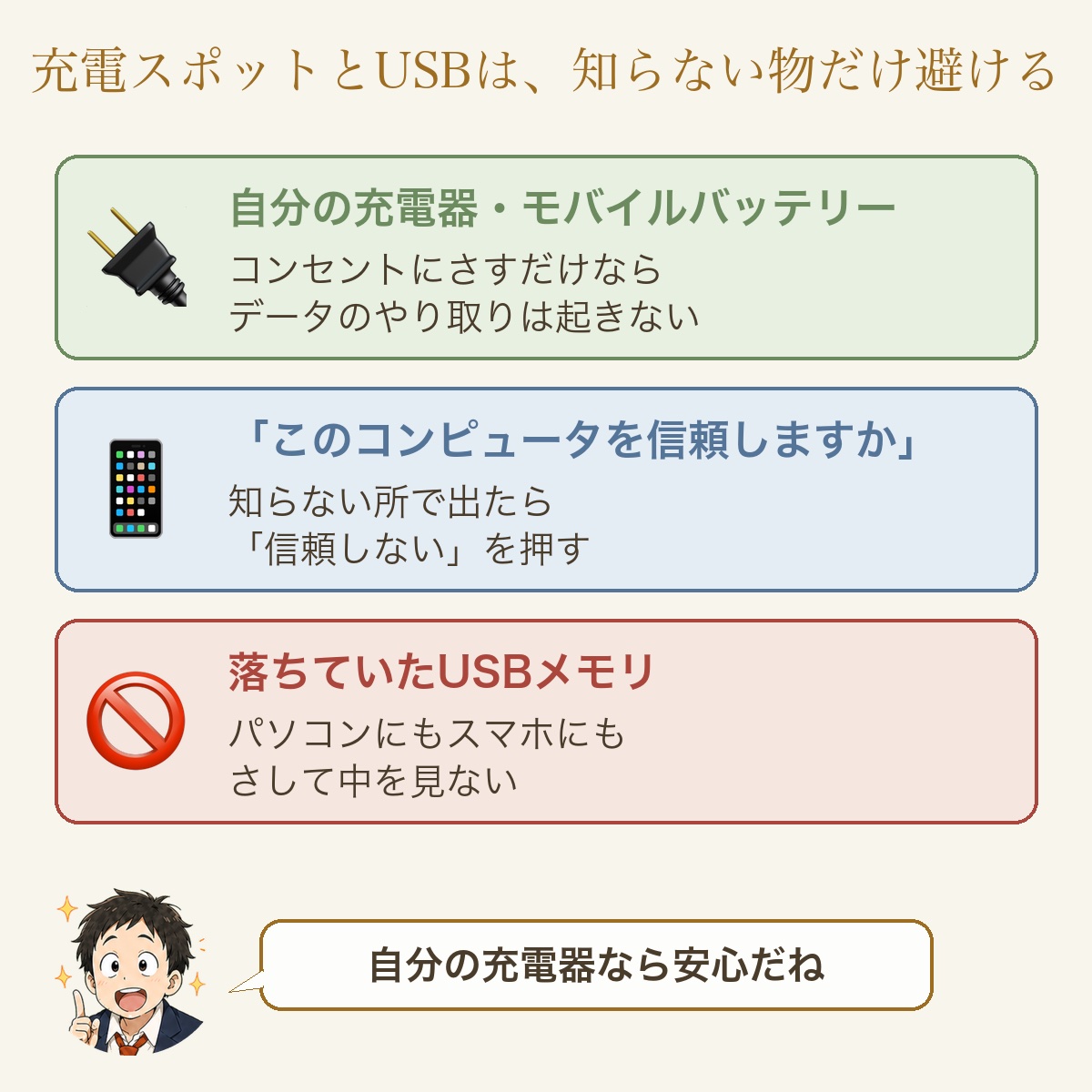 充電スポットとUSBは、知らない物だけ避ける。自分の充電器・モバイルバッテリー＝コンセントにさすだけならデータのやり取りは起きない。「このコンピュータを信頼しますか」＝知らない所で出たら「信頼しない」を押す。落ちていたUSBメモリ＝パソコンにもスマホにもさして中を見ない