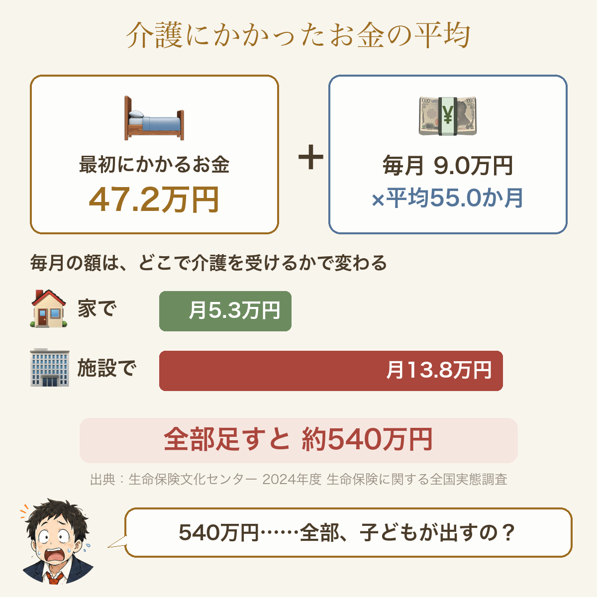 介護にかかったお金の平均。最初にかかるお金 47.2万円(手すり・介護用ベッドなど)。毎月 9.0万円×平均55.0か月。毎月の額は、家で月5.3万円、施設で月13.8万円。全部足すと約540万円。出典:生命保険文化センター 2024年度 生命保険に関する全国実態調査