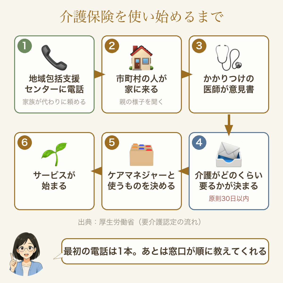 介護保険を使い始めるまで。1 地域包括支援センターに電話(家族が代わりに頼める)。2 市町村の人が家に来て、親の様子を聞く。3 かかりつけの医師が意見書を書く。4 どのくらい介護が要るかが決まる(申し込みから原則30日以内)。5 ケアマネジャーと、使うものを決める。6 サービスが始まる。出典:厚生労働省