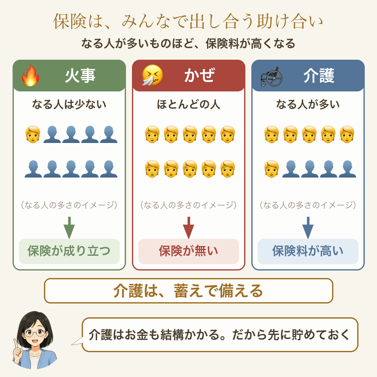 保険は、みんなで出し合う助け合い。なる人が多いものほど、保険料が高くなる。火事=なる人は少ない→保険が成り立つ。かぜ=ほとんどの人→保険が無い。介護=なる人が多い→保険料が高い。介護は、蓄えで備える(なる人の多さはイメージ)
