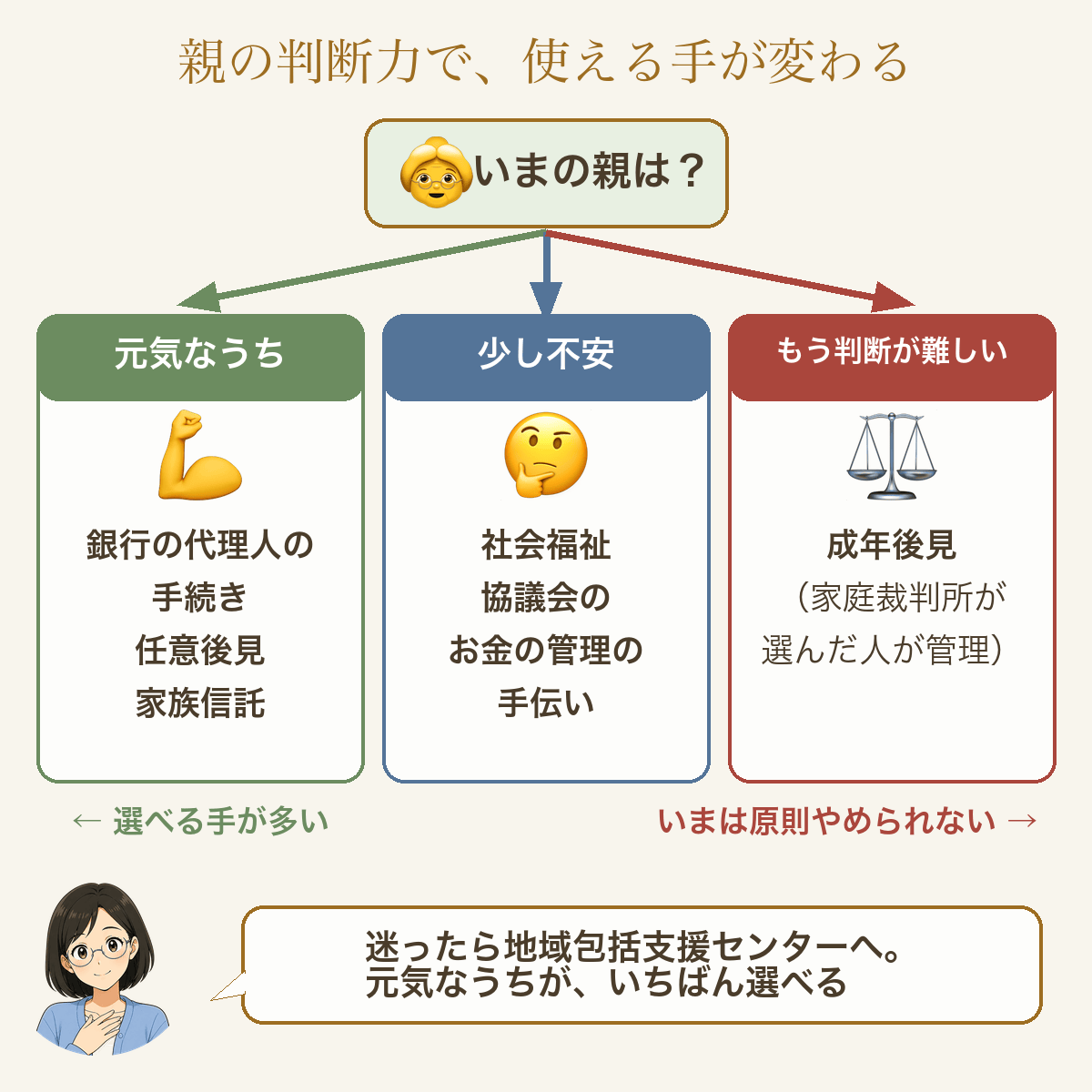 親の判断力で、使える手が変わる。元気なうち=銀行の代理人の手続き・任意後見・家族信託。少し不安=社会福祉協議会のお金の管理の手伝い。もう判断が難しい=成年後見(家庭裁判所が選んだ人が管理)。迷ったら地域包括支援センターへ