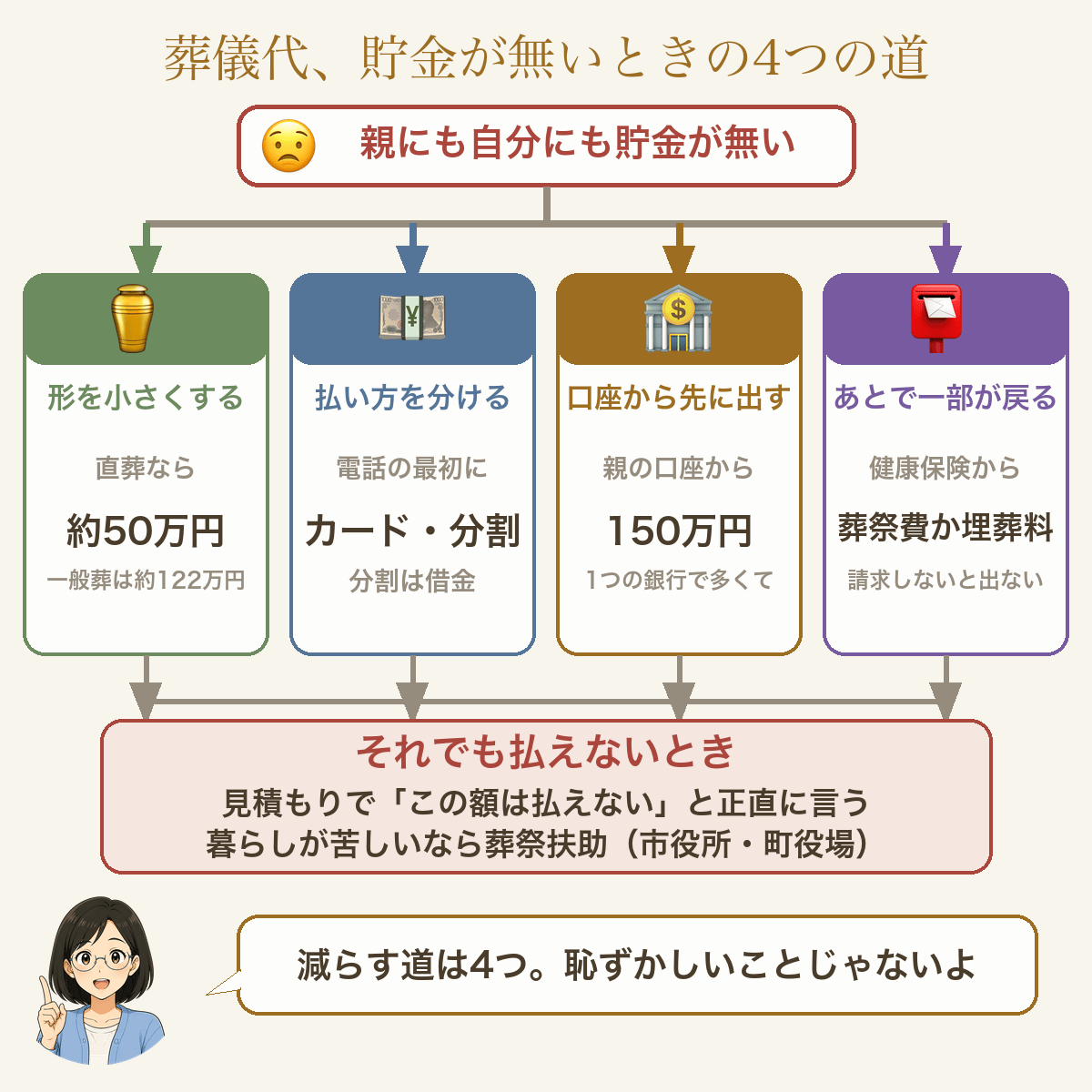 葬儀代、貯金が無いときの4つの道。形を小さくする（直葬なら約50万円・一般葬は約122万円）。払い方を分ける（電話の最初にカード・分割を聞く・分割は借金）。口座から先に出す（1つの銀行で多くて150万円）。あとで一部が戻る（葬祭費か埋葬料・請求しないと出ない）。それでも払えないときは、見積もりで正直に言う・暮らしが苦しいなら葬祭扶助（市役所・町役場）