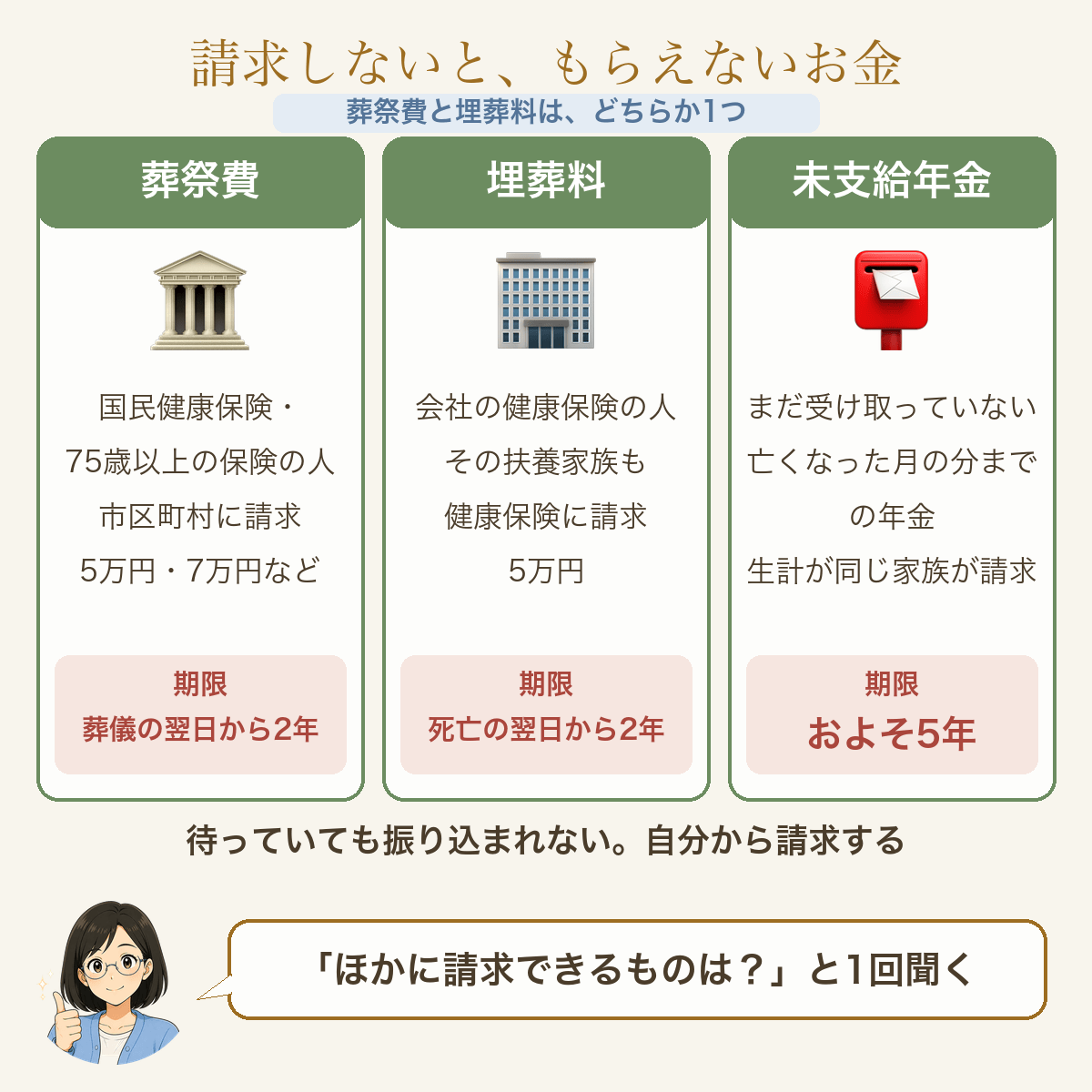 請求しないと、もらえないお金。葬祭費か埋葬料のどちらか1つ。葬祭費＝国民健康保険・75歳以上の人の健康保険の人。市区町村に請求。5万円や7万円など。葬儀の翌日から2年。埋葬料＝会社の健康保険の人とその扶養家族。5万円。亡くなった日の翌日から2年。未支給年金＝亡くなった月の分までの、まだ受け取っていない年金。生計を同じくしていた家族が請求。およそ5年