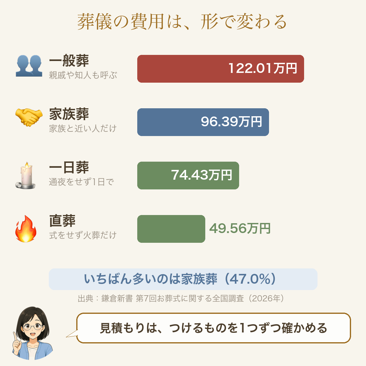 葬儀の費用は、形で変わる。一般葬122.01万円、家族葬96.39万円、一日葬74.43万円、直葬・火葬式49.56万円。いちばん多いのは家族葬（47.0％）。出典：鎌倉新書 第7回お葬式に関する全国調査（2026年）