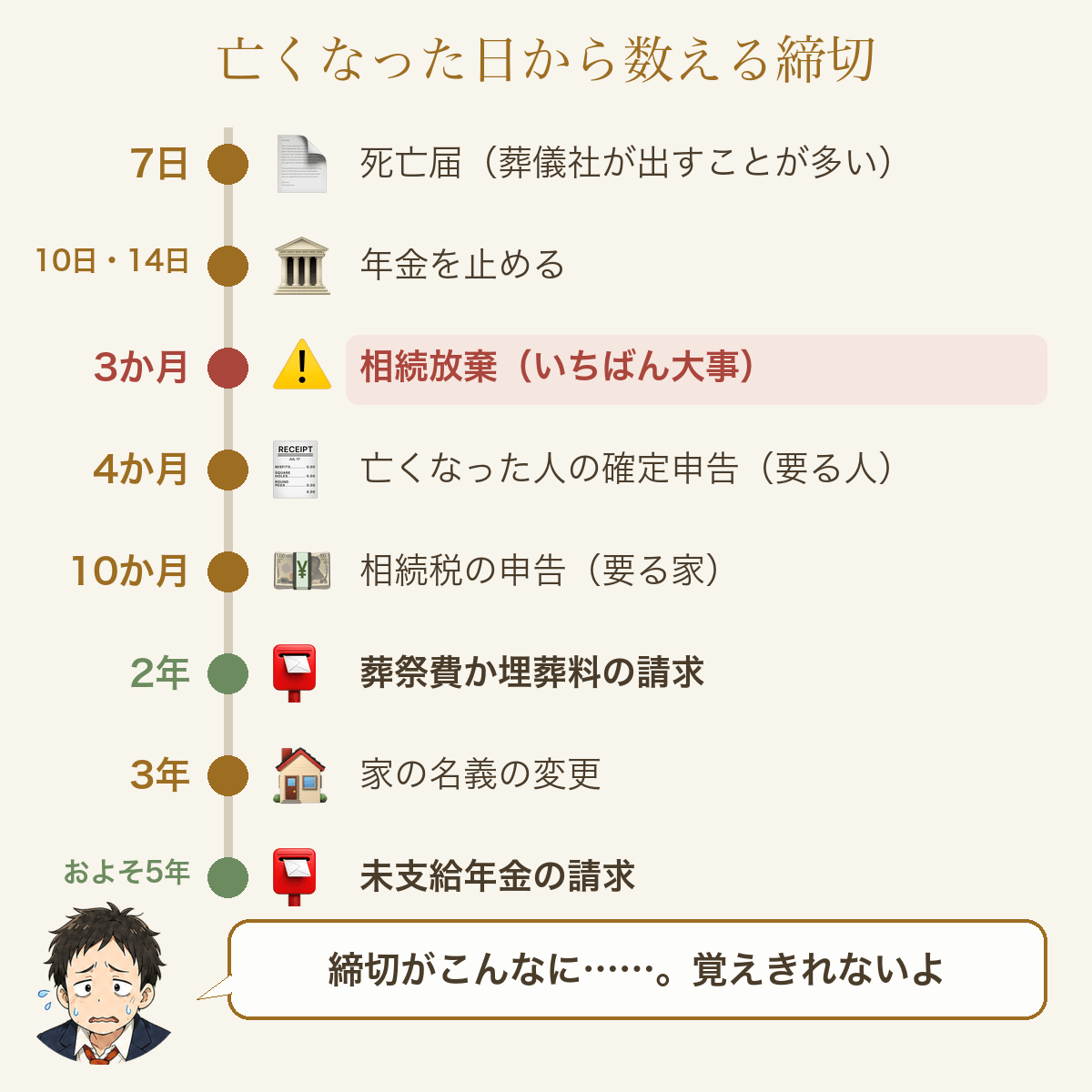 亡くなった日から数える締切。7日＝死亡届。10日・14日＝年金を止める。3か月＝相続放棄。4か月＝亡くなった人の確定申告。10か月＝相続税の申告。2年＝葬祭費か埋葬料の請求。3年＝家の名義の変更。およそ5年＝未支給年金の請求。いちばん大事なのは3か月