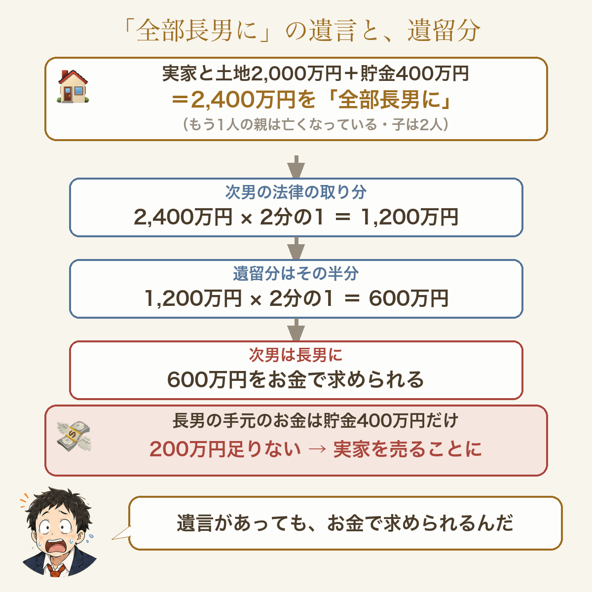 「全部長男に」の遺言と遺留分。実家と土地2,000万円と貯金400万円、合わせて2,400万円を全部長男に。遺言を書いた親も、もう1人の親も亡くなっていて、子は2人。次男の法律の取り分は2,400万円の2分の1で1,200万円。遺留分はその半分で600万円。次男は長男に600万円をお金で求められる。長男の手元のお金は貯金400万円だけで、200万円足りず、実家を売ることに