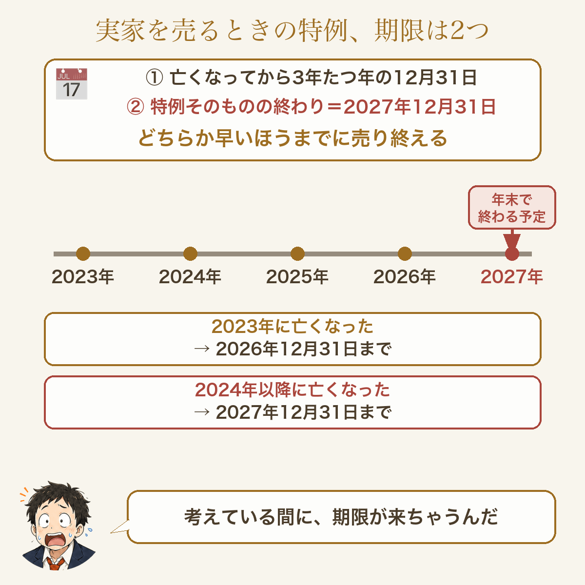 実家を売るときの特例、期限は2つ。1つ目は、亡くなってから3年たつ年の12月31日。2つ目は、特例そのものの終わりで2027年12月31日。どちらか早いほうまでに売り終える。2023年に亡くなったなら2026年12月31日まで、2024年以降に亡くなったなら2027年12月31日まで