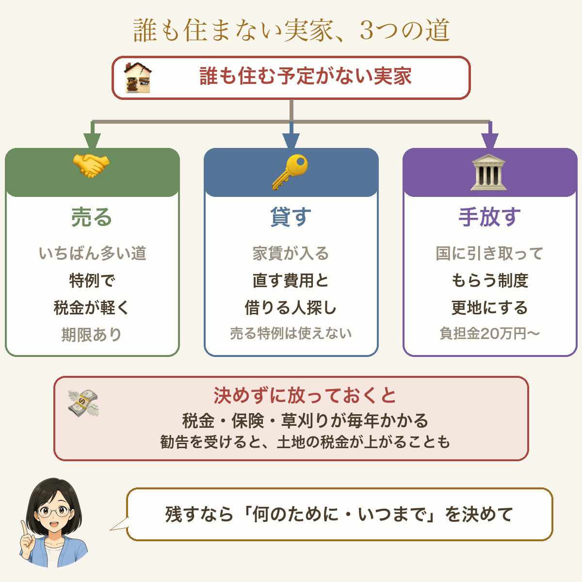 誰も住まない実家、3つの道。売る＝いちばん多い道・特例で税金が軽く・期限あり。貸す＝家賃が入る・直す費用と借りる人探し・売るときの特例は使えない。手放す＝国に引き取ってもらう制度・更地にする・負担金20万円から。決めずに放っておくと、税金・保険・草刈りが毎年かかり、勧告を受けると土地の税金が上がることも