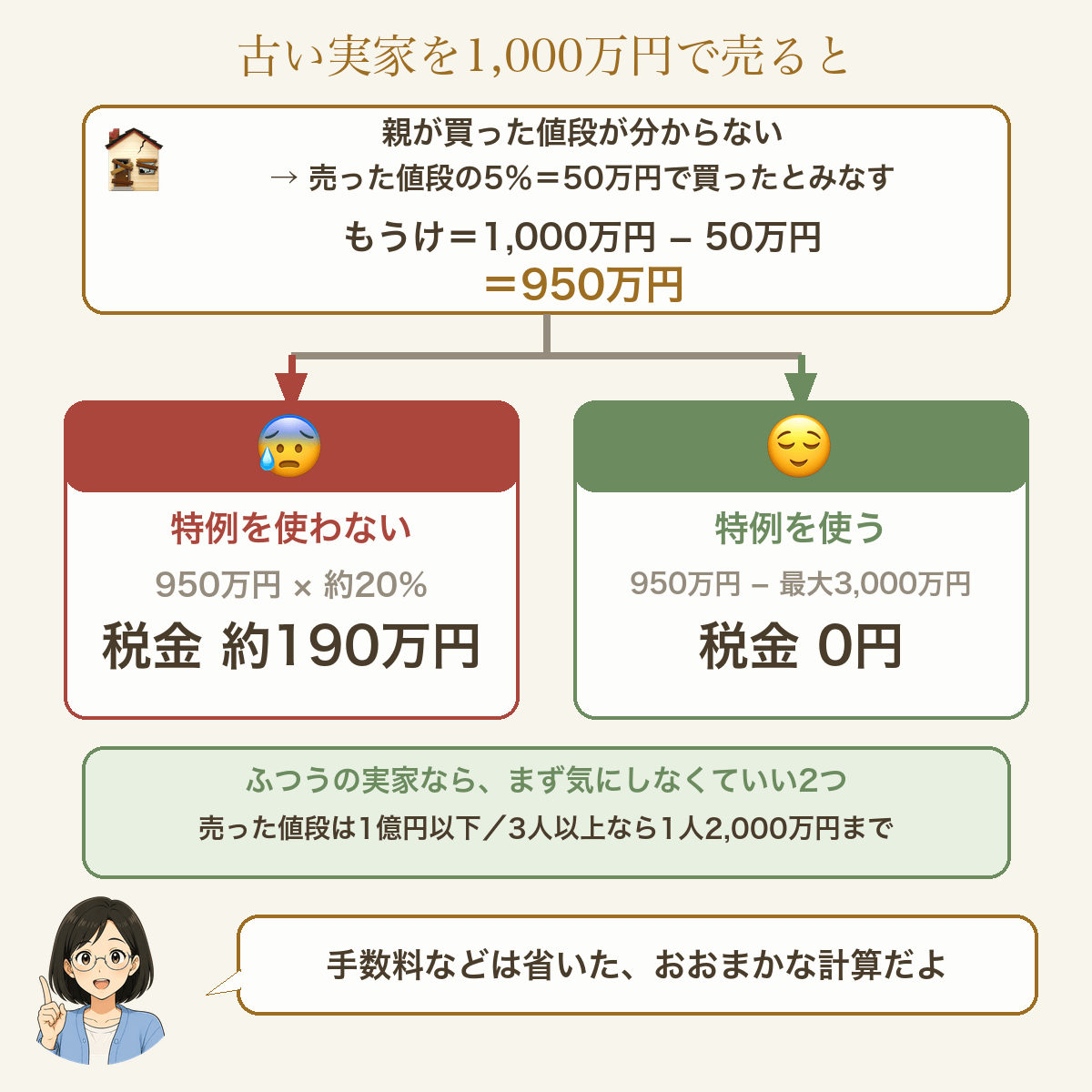 古い実家を1,000万円で売ると。親が買った値段が分からないと、売った値段の5％の50万円で買ったとみなす。もうけは1,000万円から50万円を引いて950万円。特例を使わないと、950万円の約20％で税金は約190万円。特例を使うと、950万円から最大3,000万円を引けて税金は0円。ふつうの実家なら気にしなくていい2つは、売った値段1億円以下と、3人以上なら1人2,000万円まで。手数料などを省いたおおまかな計算