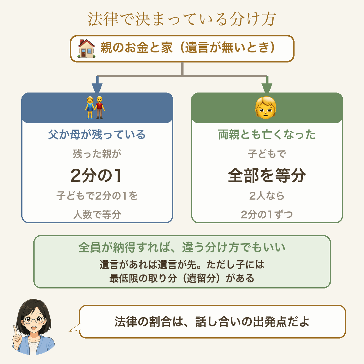 法律で決まっている分け方。遺言が無いとき、父か母が残っていれば、残った親が2分の1、子どもで2分の1を人数で等分。両親とも亡くなっていれば、子どもで全部を等分（2人なら2分の1ずつ）。全員が納得すれば違う分け方でもいい。遺言があれば遺言が先。ただし子には最低限の取り分（遺留分）がある