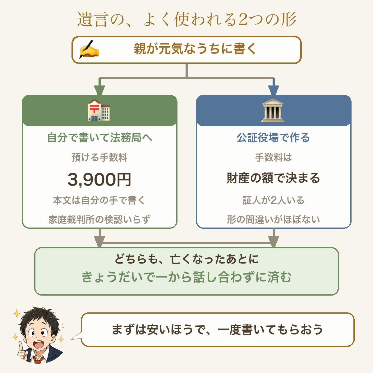 遺言の、よく使われる2つの形。自分で書いて法務局へ＝預ける手数料3,900円・本文は自分の手で書く・家庭裁判所の検認いらず。公証役場で作る＝手数料は財産の額で決まる・証人が2人いる・形の間違いがほぼない。どちらも、亡くなったあとにきょうだいで一から話し合わずに済む
