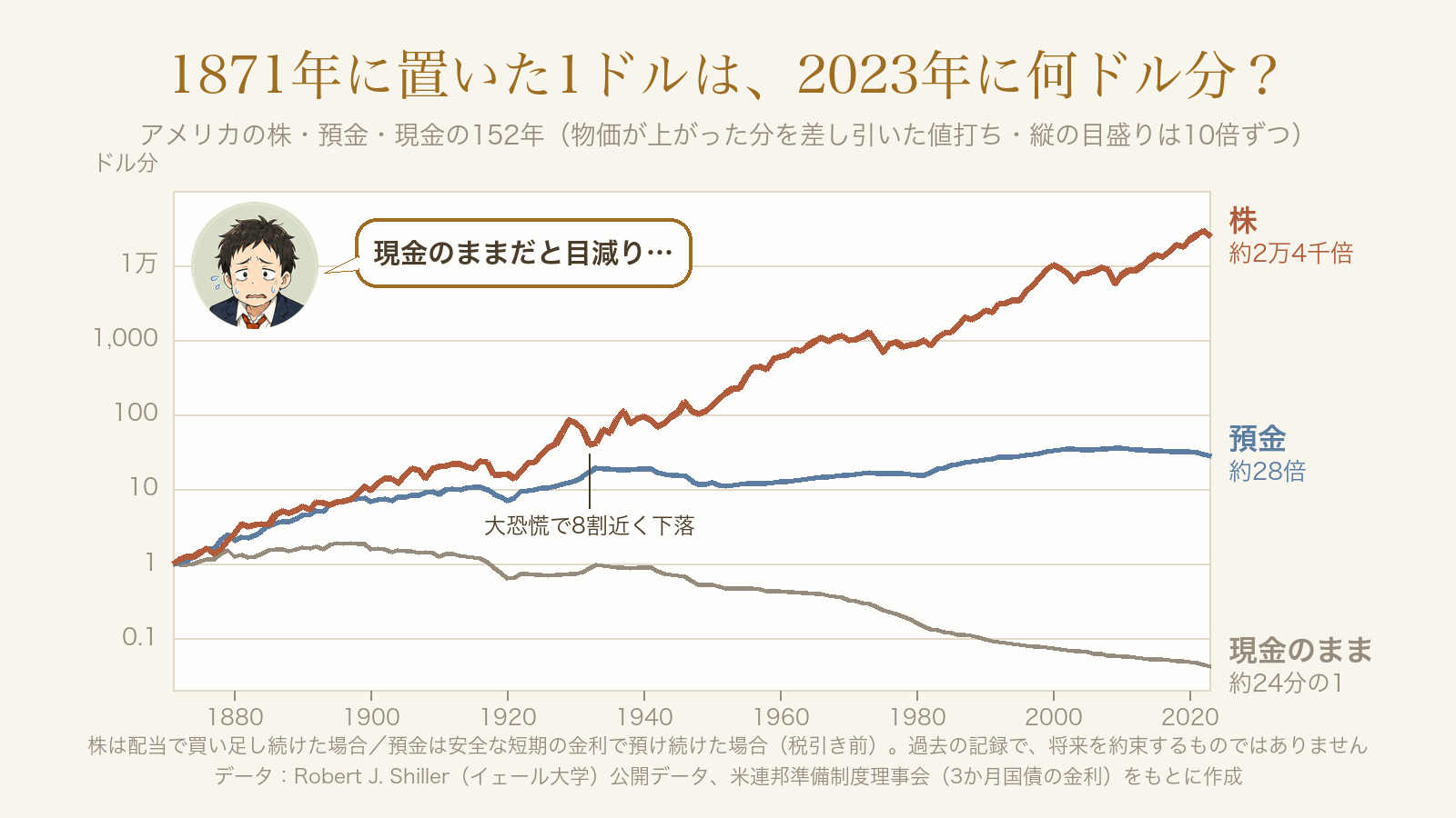 アメリカの株と預金と現金の1871年から2023年までの値打ちの推移