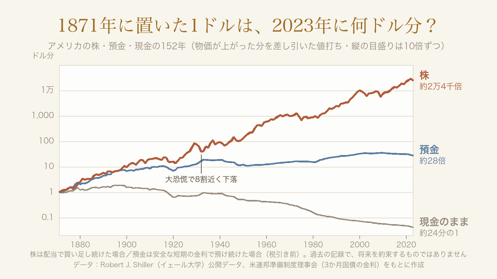 アメリカの株と預金と現金の1871年から2023年までの値打ちの推移