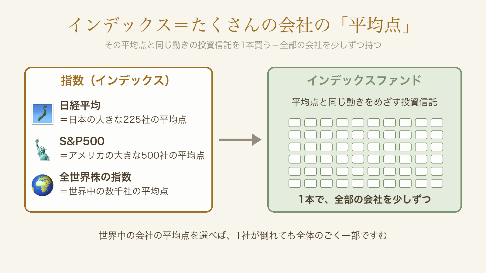 インデックスはたくさんの会社の平均点