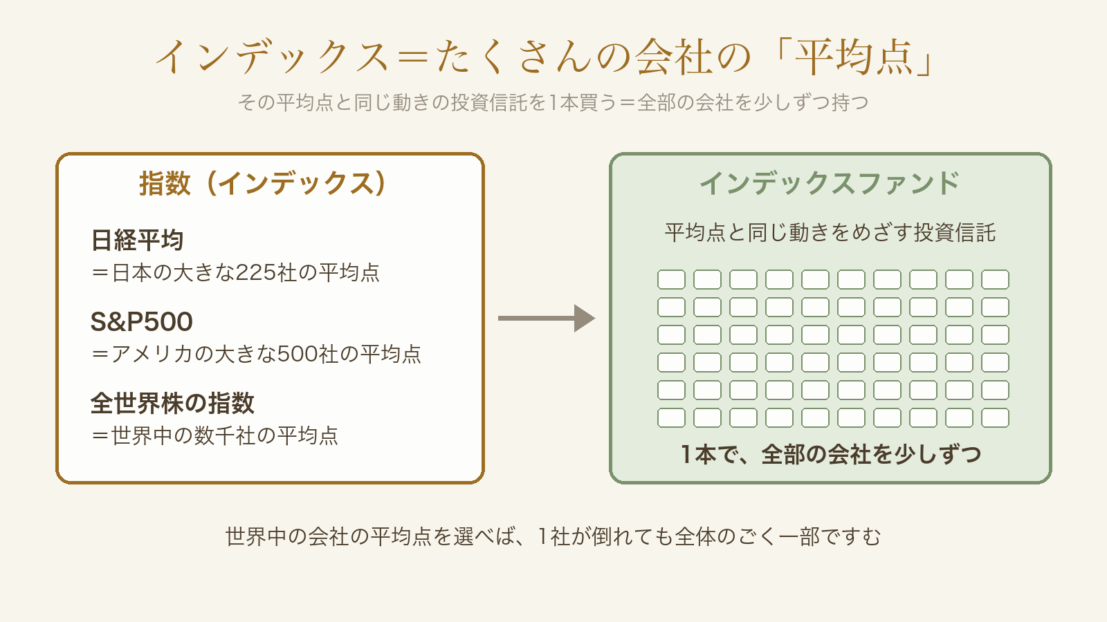 インデックスはたくさんの会社の平均点