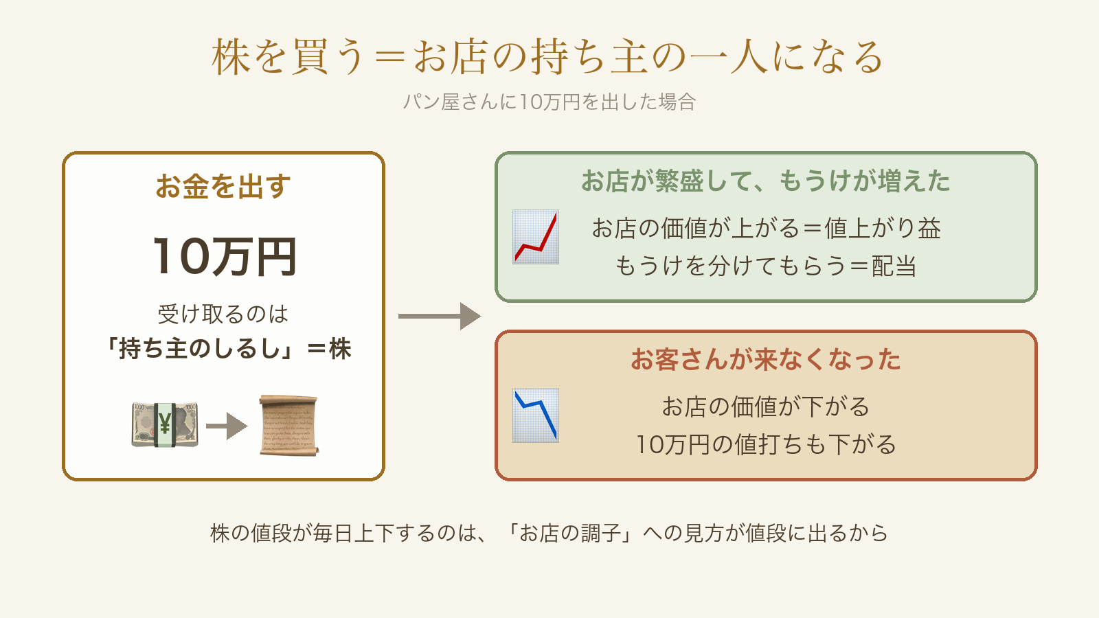 株を買うとお店の持ち主の一人になるしくみ