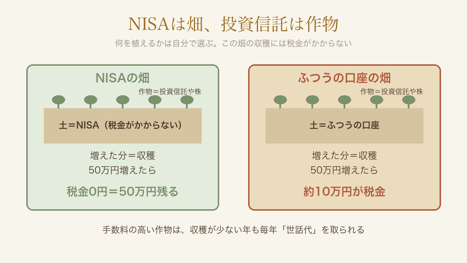 NISAの畑とふつうの口座の畑の税金の違い