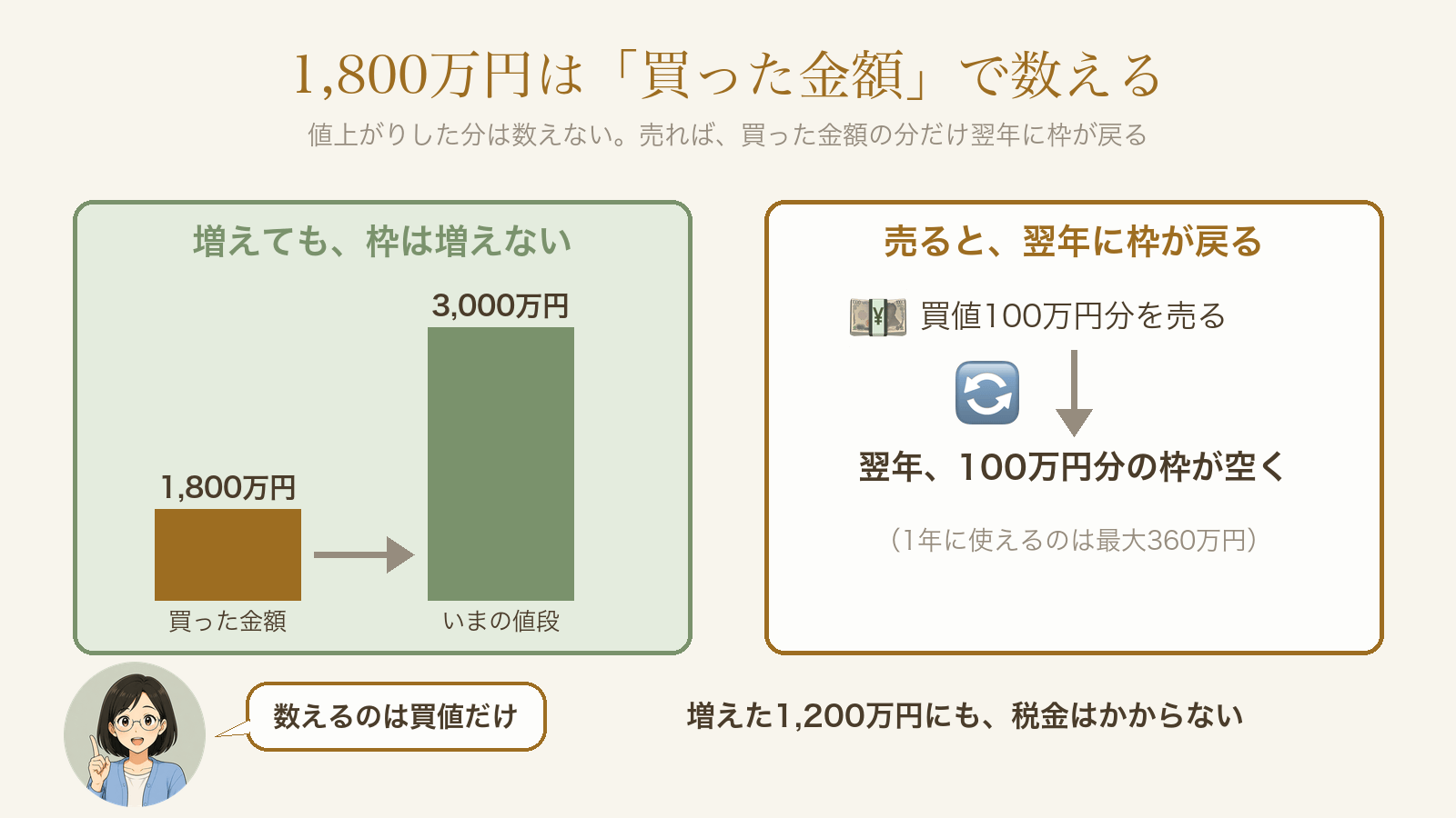 NISAの1800万円の枠は買った金額で数える
