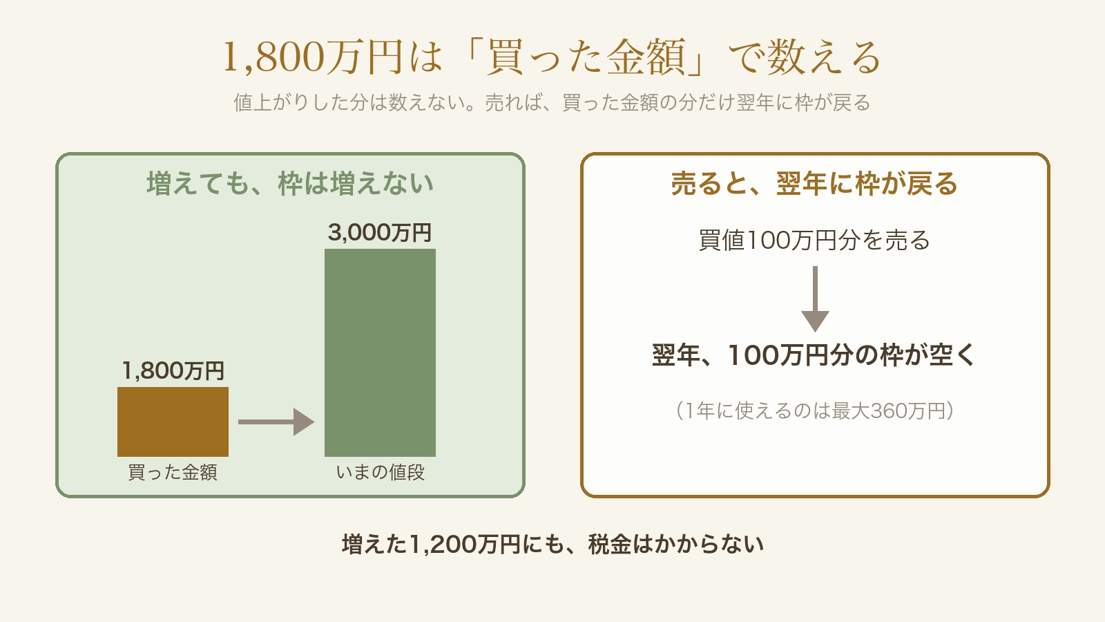 NISAの1800万円の枠は買った金額で数える