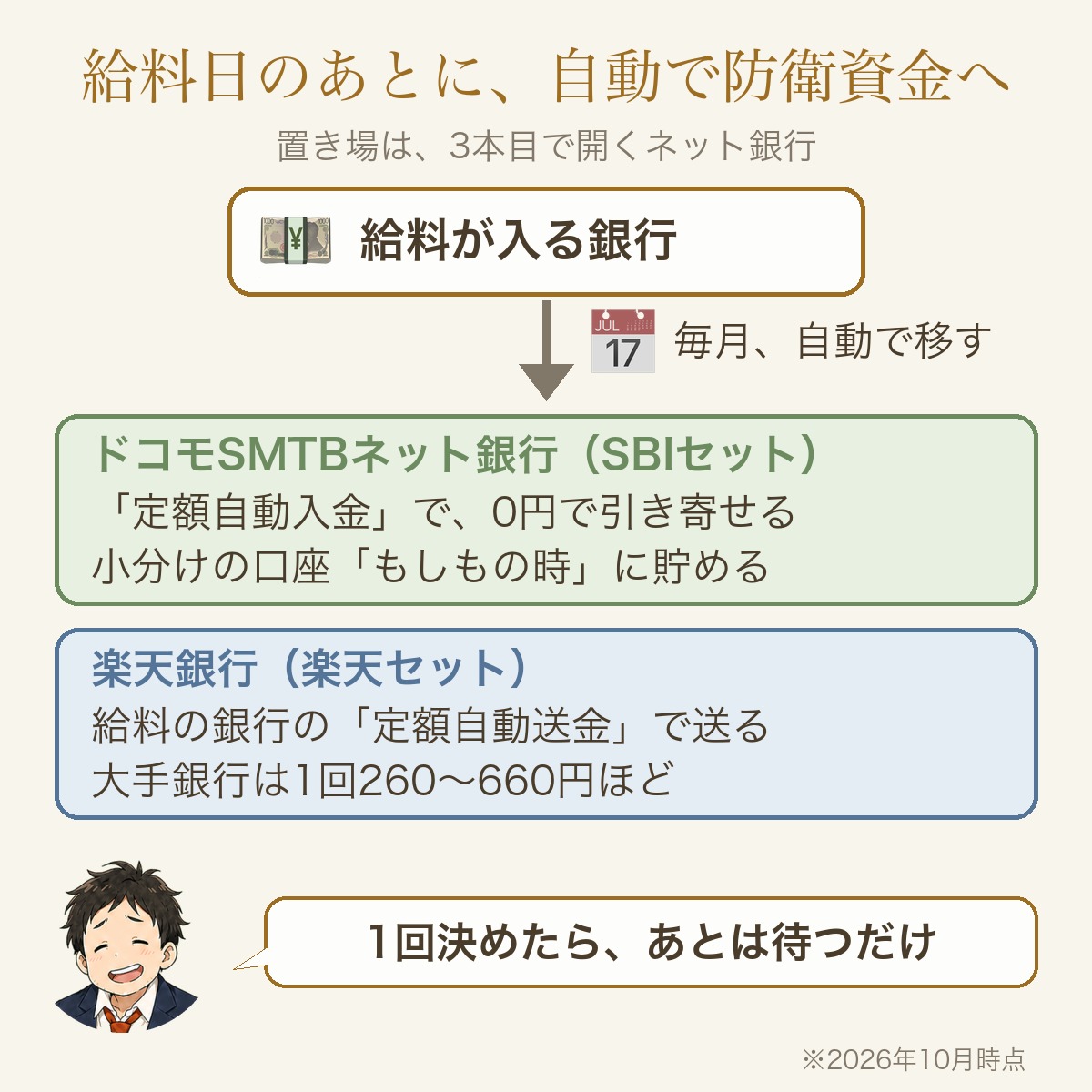 給料の銀行からネット銀行の防衛資金へ自動で移す流れ