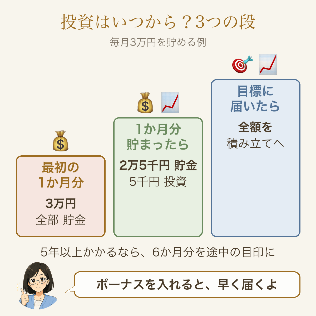 投資を始める3つの段階（1か月分・1〜2割・目標に届いたら）