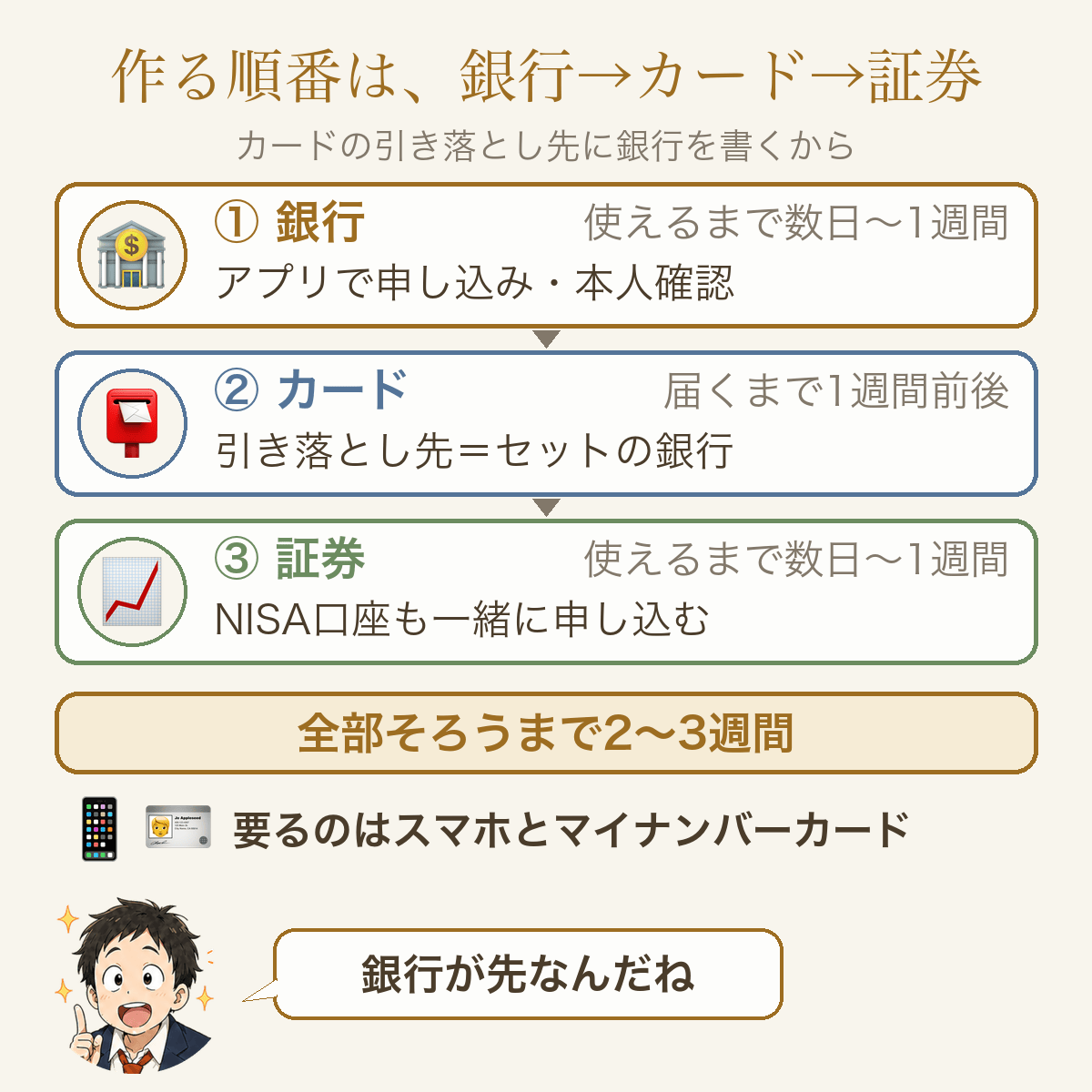 証券口座を作る順番は銀行・カード・証券