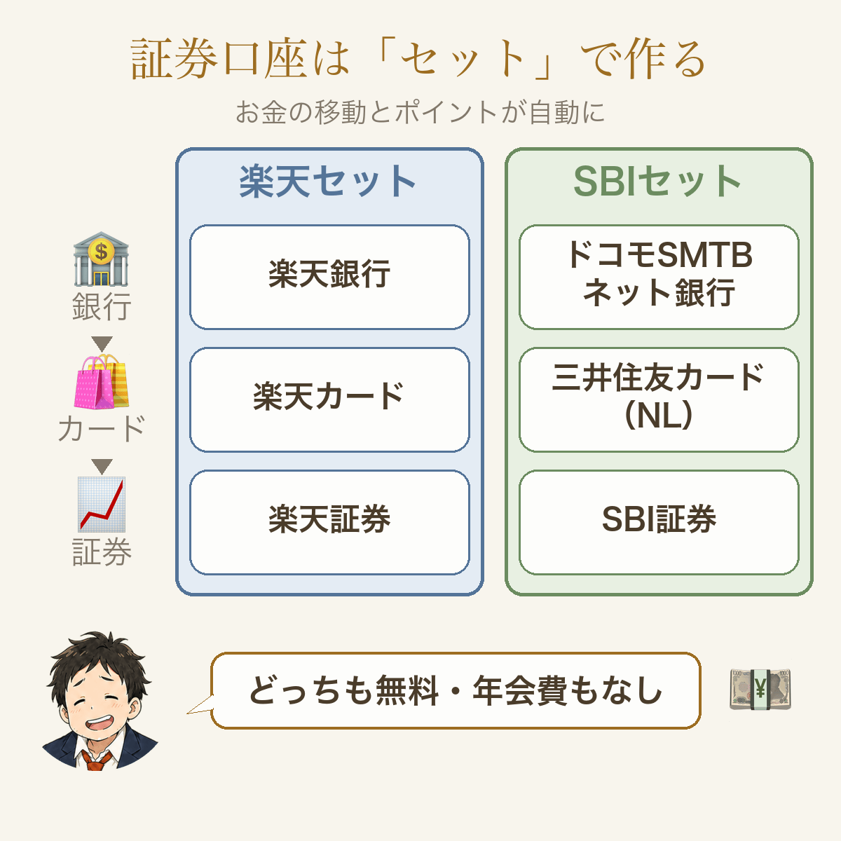 楽天セットとSBIセットの銀行・カード・証券