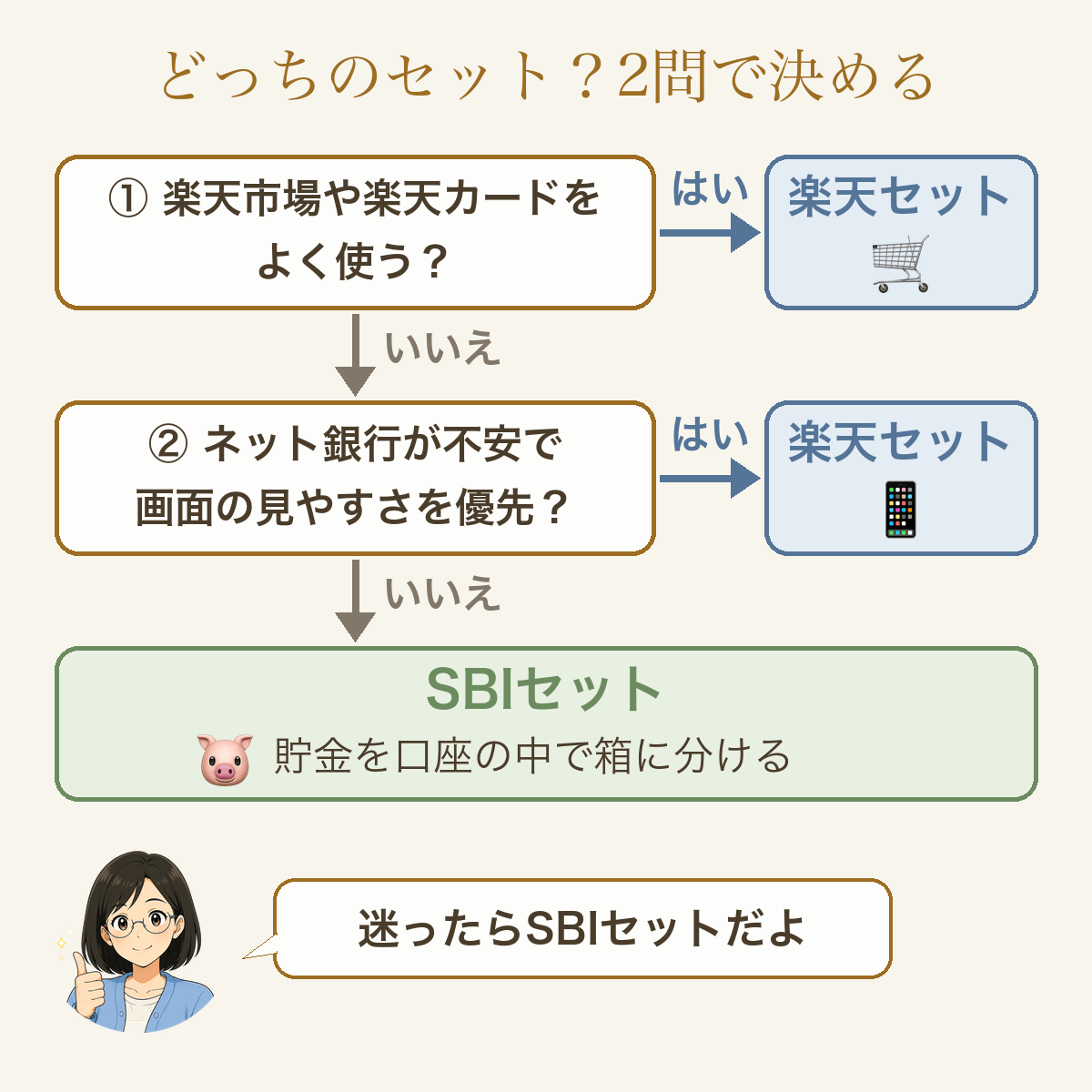 2問で楽天セットかSBIセットかを決める。どちらもいいえならSBIセット