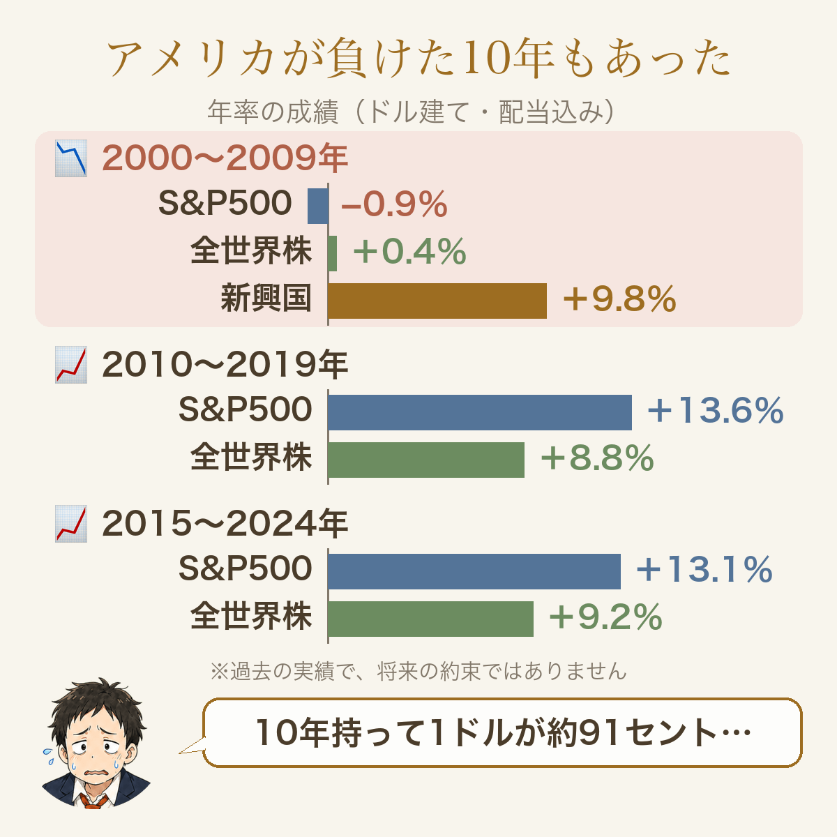 2000年代はアメリカが負けた10年・その後はS&P500が上だった年率の成績