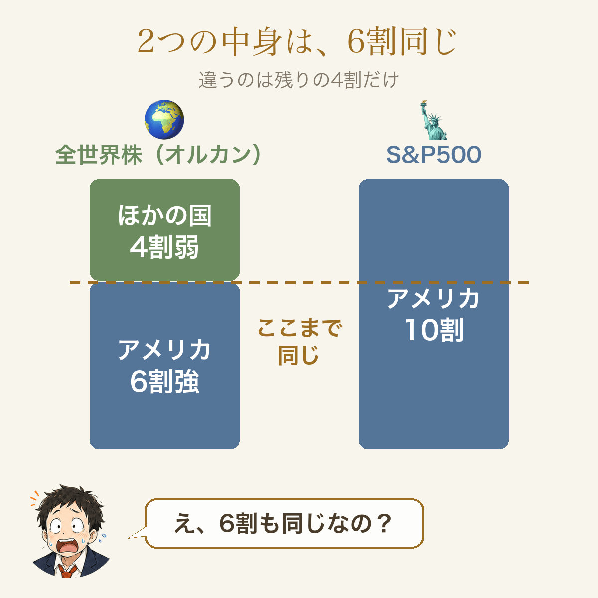オルカンとS&P500は中身の6割がアメリカで同じ