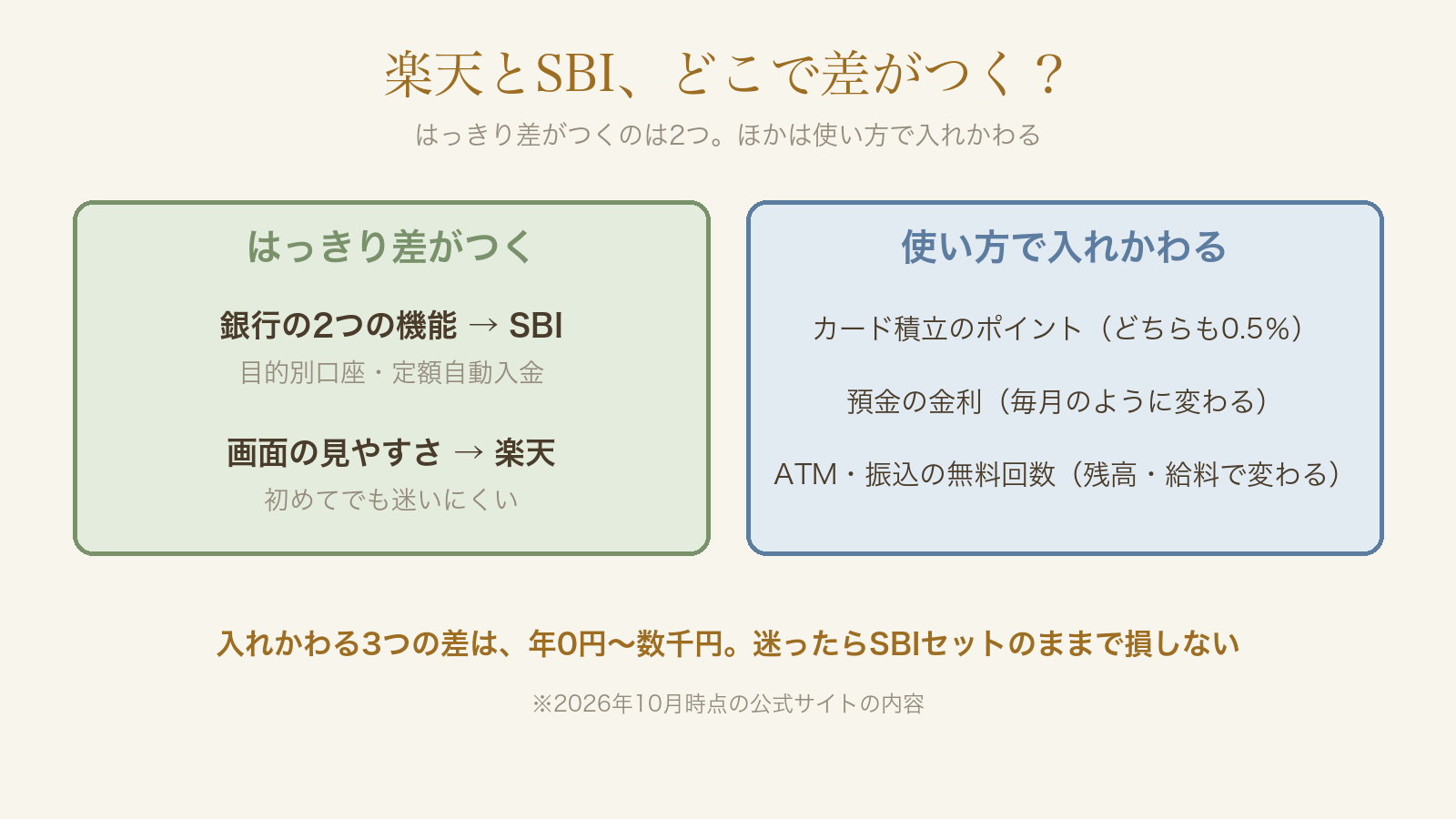 楽天とSBIではっきり差がつくのは銀行の機能と画面の見やすさ。ポイント・金利・手数料は使い方で入れかわる