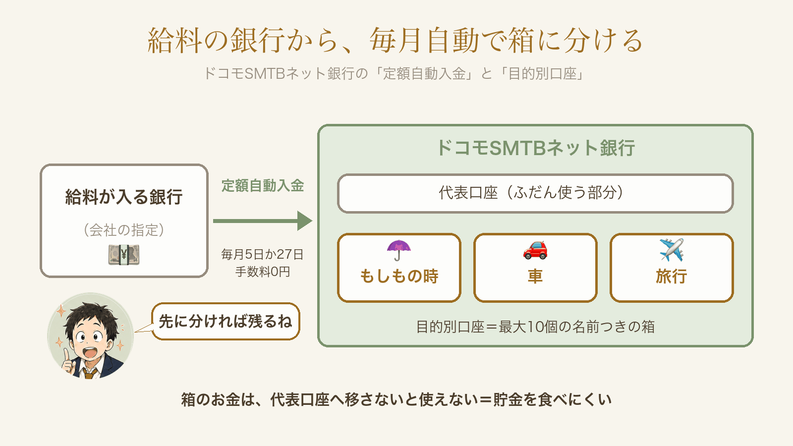 給料の銀行から定額自動入金でドコモSMTBネット銀行へ移し、目的別口座で箱に分ける