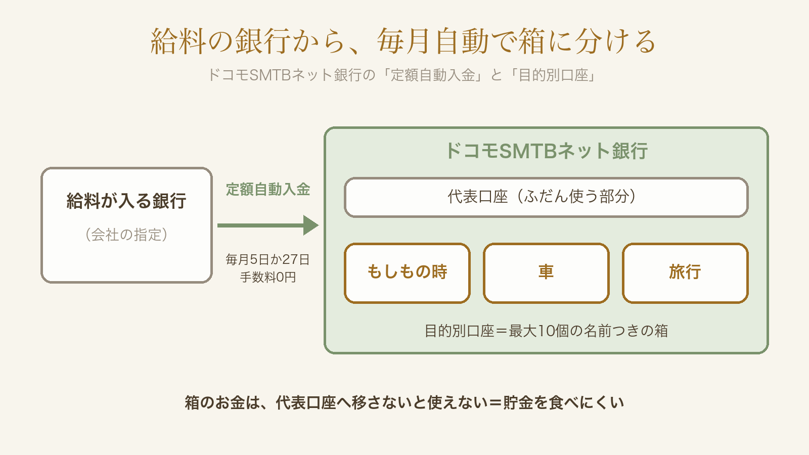 給料の銀行から定額自動入金でドコモSMTBネット銀行へ移し、目的別口座で箱に分ける