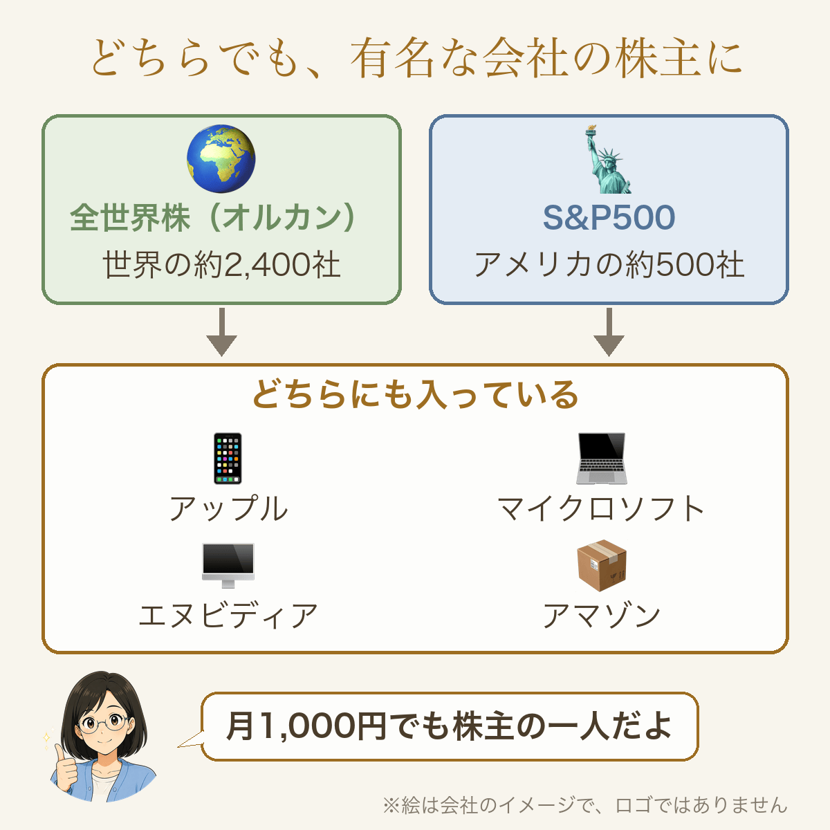 どちらを選んでもアップルやアマゾンなど有名な会社の株主になれる