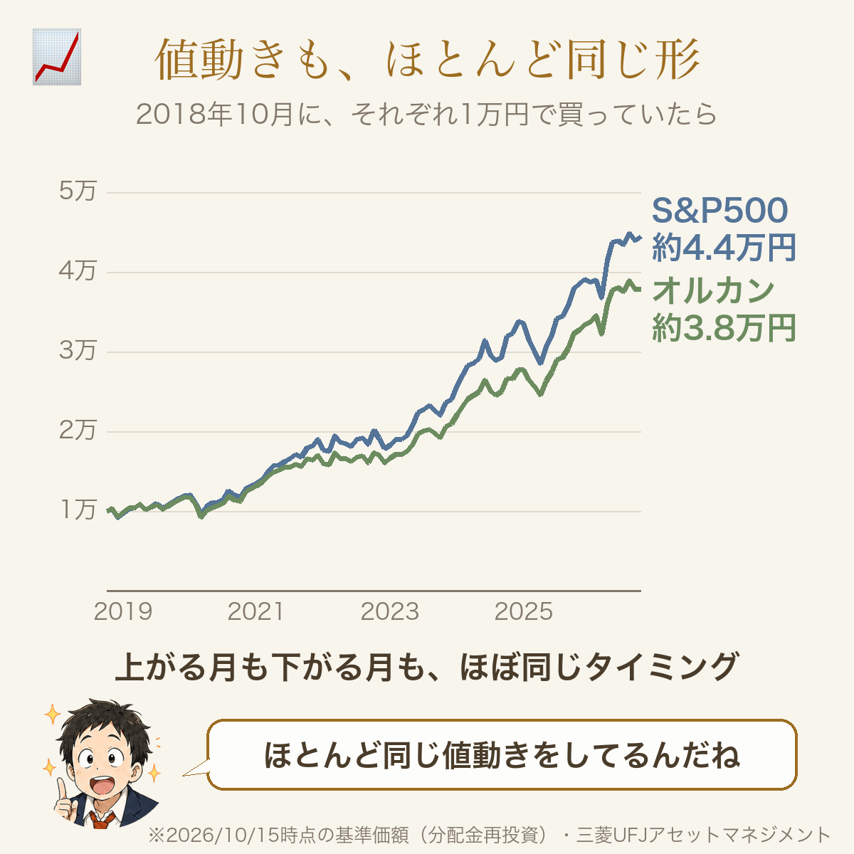 2018年10月にそれぞれ1万円で買ったオルカンとS&P500の値動きの折れ線。上がる月も下がる月もほぼ同じ