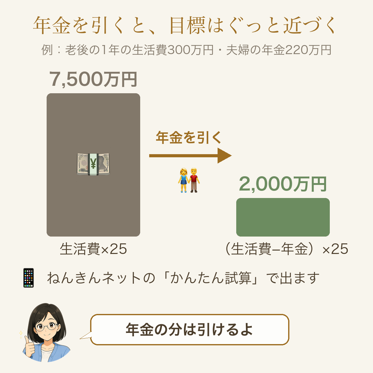 年金を引くと卒業ラインは7,500万円から2,000万円に