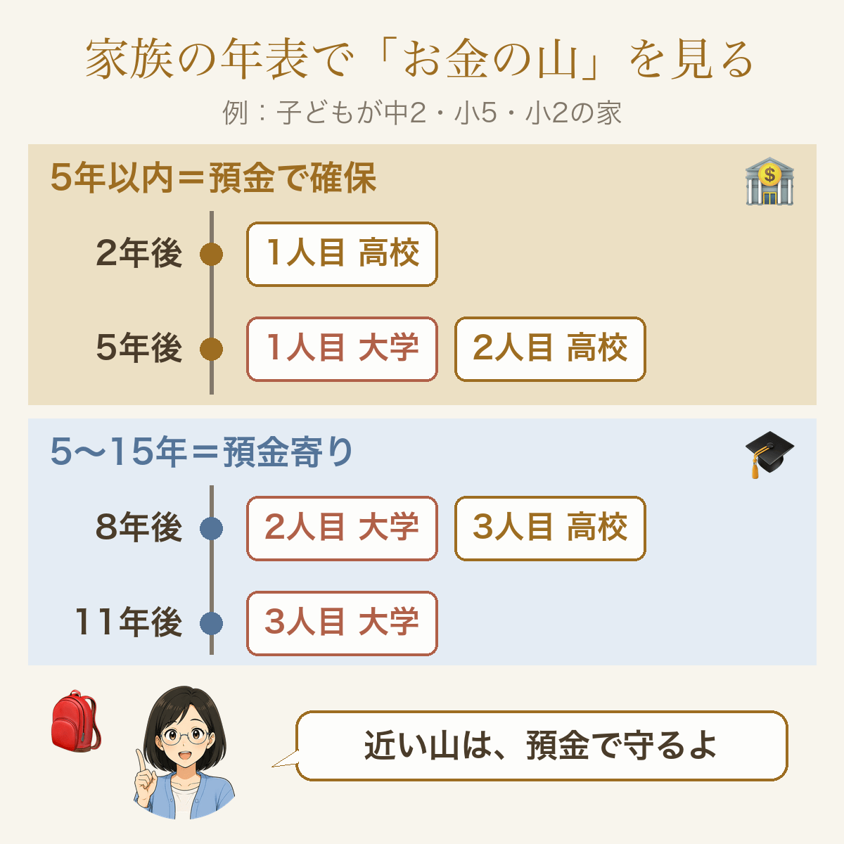 子どもの学年から高校と大学の入学の年を並べた年表の例