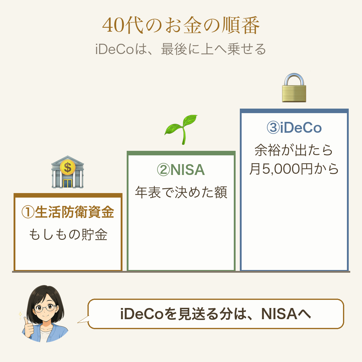 40代の順番は生活防衛資金・NISA・iDeCo