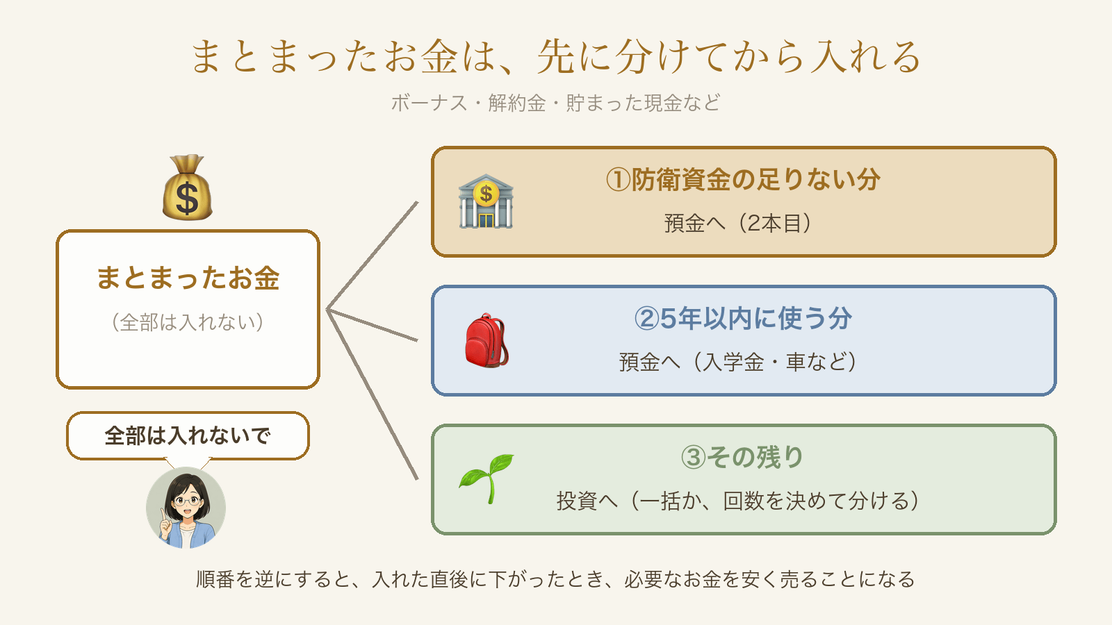 まとまったお金を防衛資金・5年以内・投資の3つに分ける