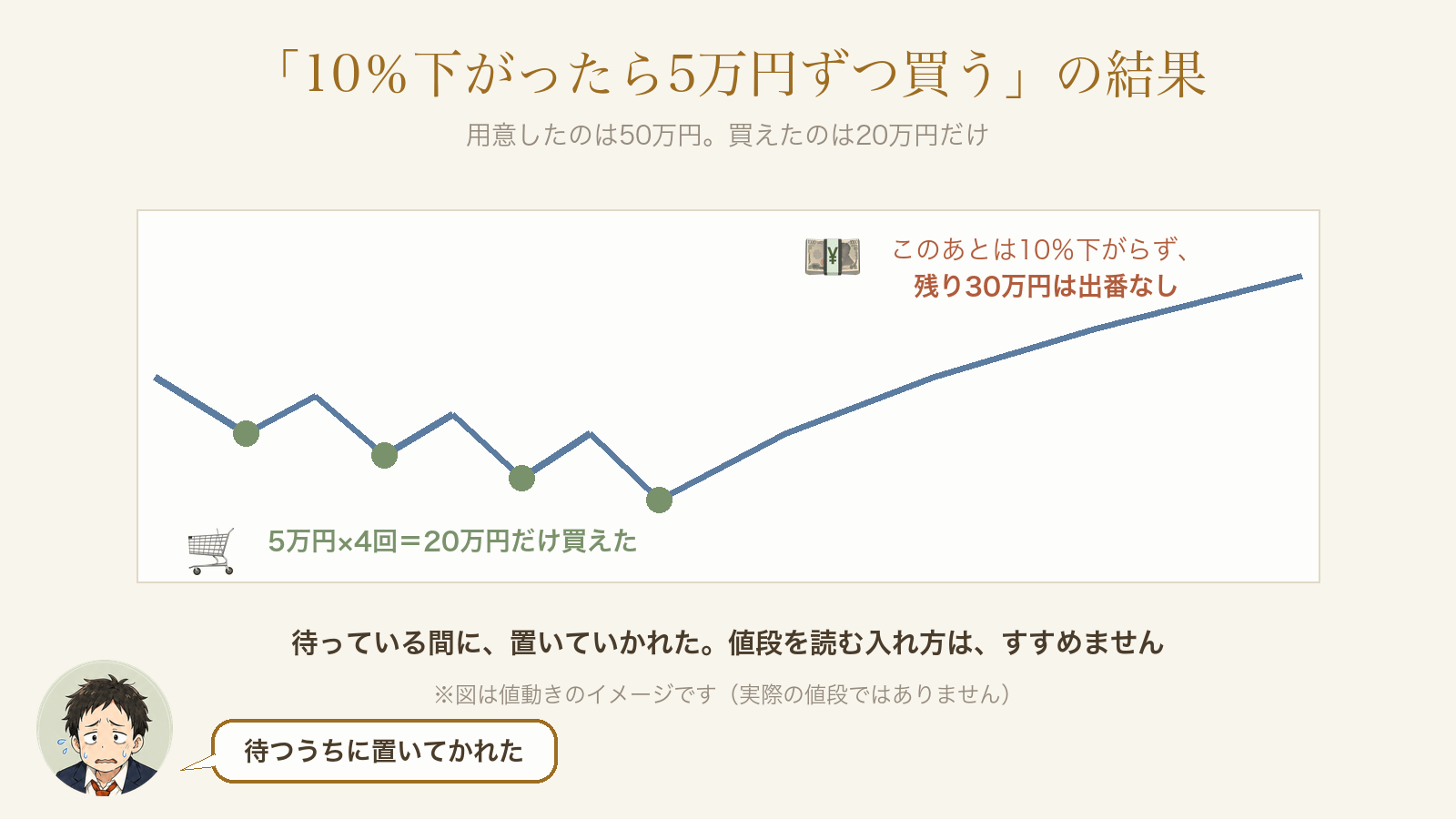 10％下がったら買うルールで50万円のうち20万円しか買えなかった