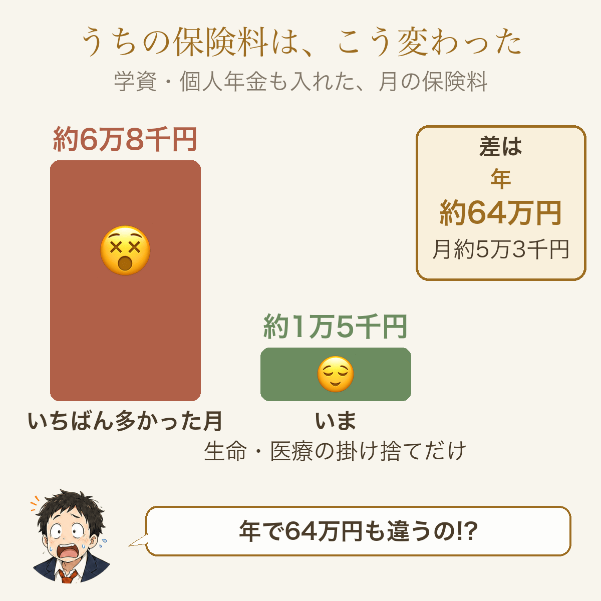 保険料の前と後。いちばん多かった月は約6万8千円、いまは約1万5千円、差は年約64万円