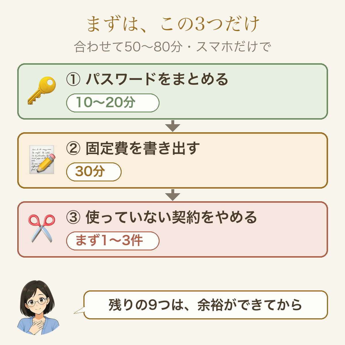 まずは3つだけ。パスワードをまとめる、固定費を書き出す、使っていない契約をやめる。合わせて50〜80分