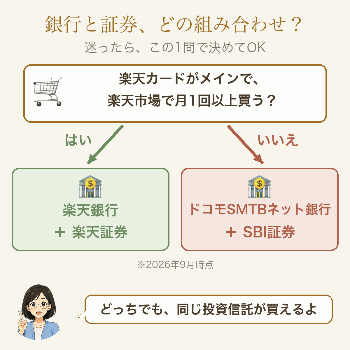 ネット銀行と証券の組み合わせの選び方。楽天カードがメインなら楽天銀行と楽天証券、そうでなければドコモSMTBネット銀行とSBI証券